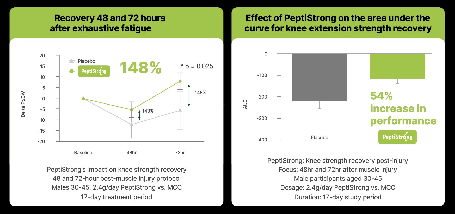 Muscle recovery