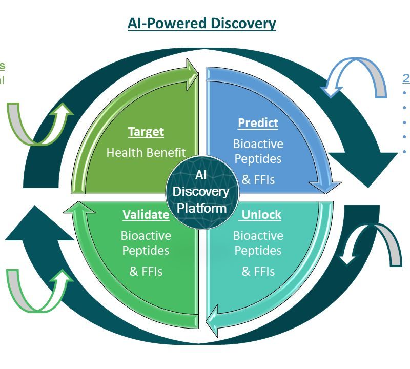 AI is revolutionising the discovery and characterization of natural bioactive ingredients